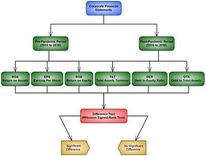 COVID-19 and financial performance: Pre and post effect of COVID-19 on organization performance; A study based on South Asian economy